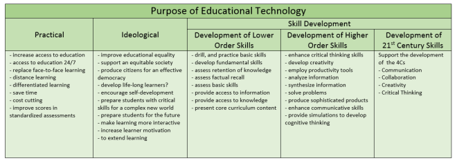 purpose of educational technology