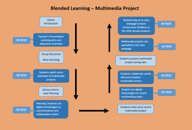 Blended learning multimedia.PNG